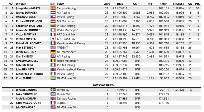 FIA F2 : Autriche, course sprint, victoire de Marti