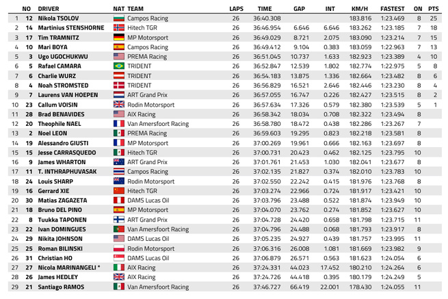 FIA F3 : Autriche, course principale, Tsolov disqualifié, victoire de Stenshorne