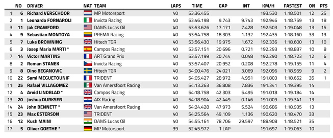 FIA F2 : Autriche, course principale, victoire de Verschoor FIA F2 : Autriche, course principale, victoire de Verschoor