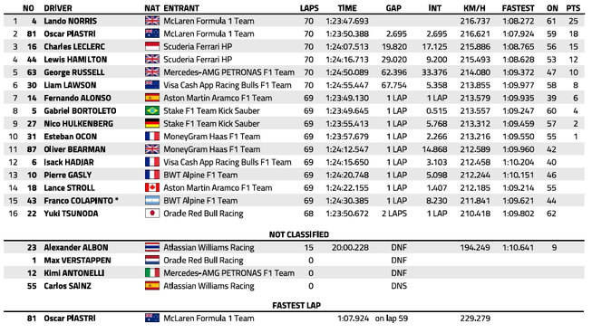 F1 : GP d'Autriche, victoire de Norris F1 : GP d'Autriche, victoire de Norris