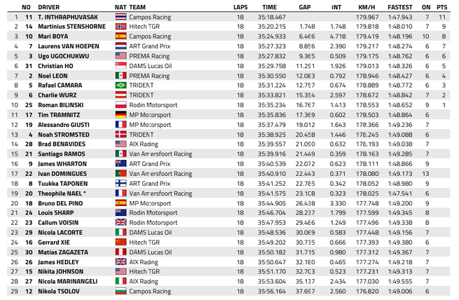 FIA F3 : Grande-Bretagne, course sprint, victoire de Inthraphuvasak