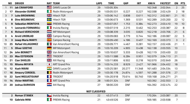 FIA F2 : Grande-Bretagne, course longue, victoire de Crawford