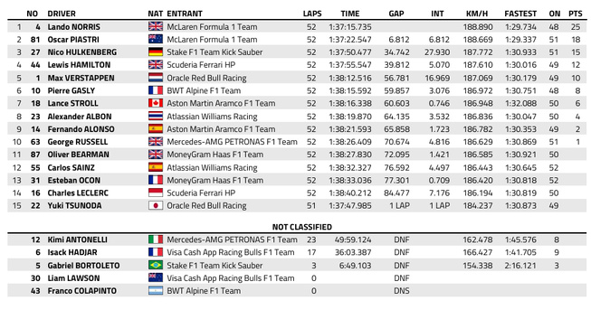 F1 : GP de Grande-Bretagne, victoire de Norris