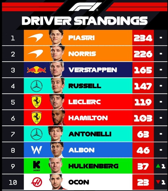 F1 : GP de Grande-Bretagne, victoire de Norris F1 : GP de Grande-Bretagne, victoire de Norris