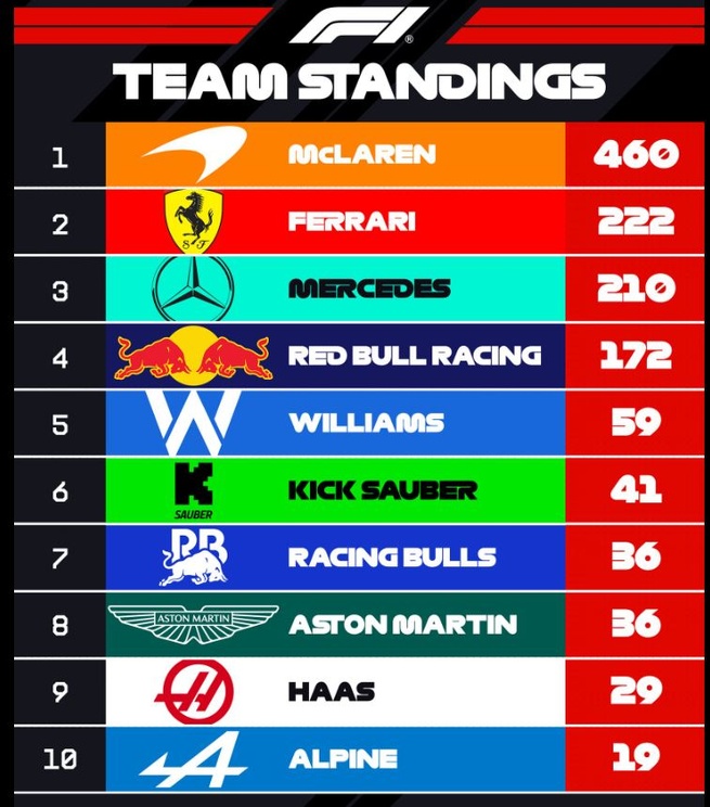 F1 : GP de Grande-Bretagne, victoire de Norris F1 : GP de Grande-Bretagne, victoire de Norris
