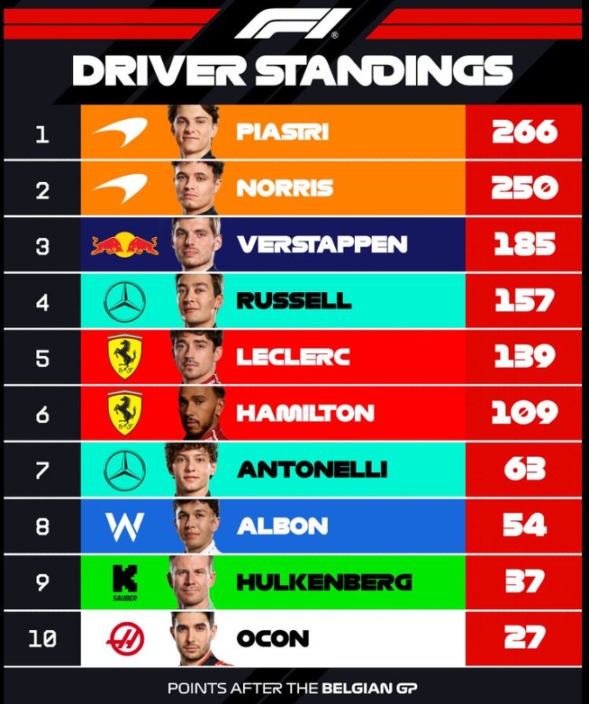 F1 2025 : Grand Prix de Belgique