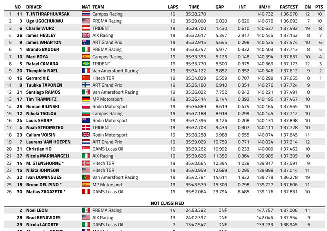 FIA F3 : Hongrie, course sprint, victoire de Inthraphuvasak