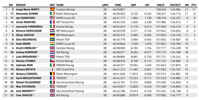 FIA F2 : Hongrie, course sprint, victoire de Marti