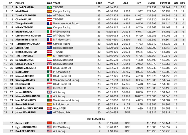 FIA F3 : Hongrie, course principale, victoire et titre pour Camara