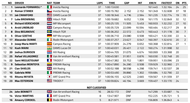 FIA F2 : Hongrie, course principale, victoire de Fornaroli