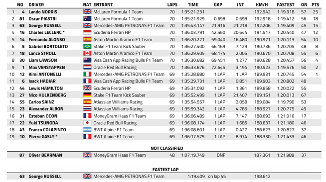 F1 : GP de Hongrie, victoire de Norris F1 : GP de Hongrie, victoire de Norris