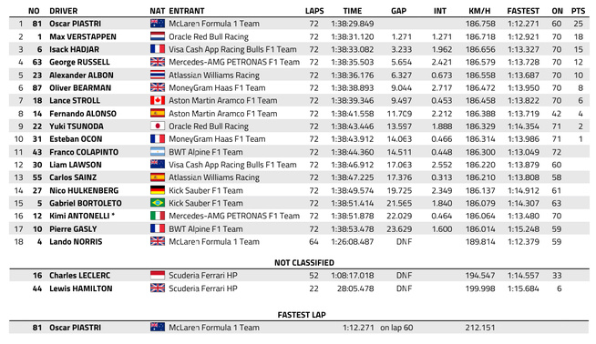 F1 : GP des Pays-Bas, victoire de Piastri F1 : GP des Pays-Bas, victoire de Piastri