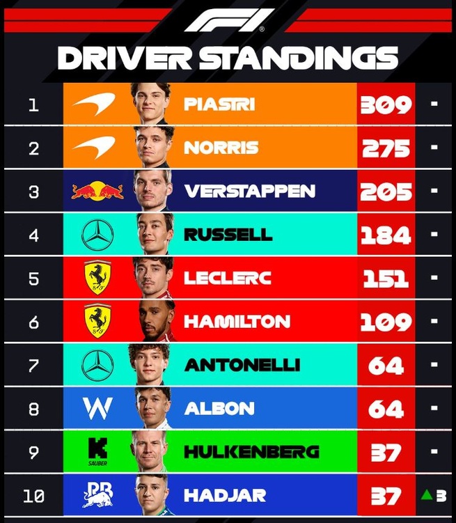 F1 : GP des Pays-Bas, victoire de Piastri F1 : GP des Pays-Bas, victoire de Piastri