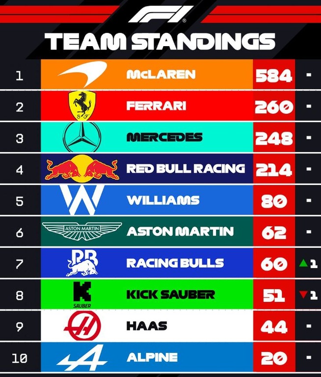 F1 : GP des Pays-Bas, victoire de Piastri F1 : GP des Pays-Bas, victoire de Piastri