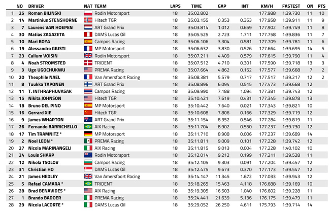 FIA F3 : Monza, course sprint, victoire de Tramnitz MAJ Tramnitz pénalisé, victoire de Bilinski