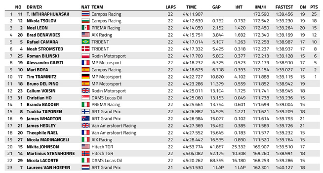 FIA F3 : Monza, course longue, victoire de Inthraphuvasak FIA F3 : Monza, course longue, victoire de Inthraphuvasak
