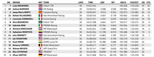 FIA F2 : Italie, course longue, victoire de Browning FIA F2 : Italie, course longue, victoire de Browning