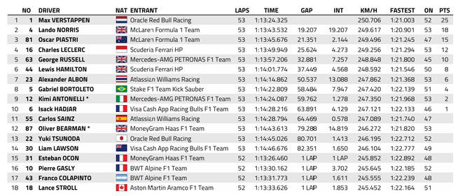 F1 : GP d'Italie, victoire de Verstappen