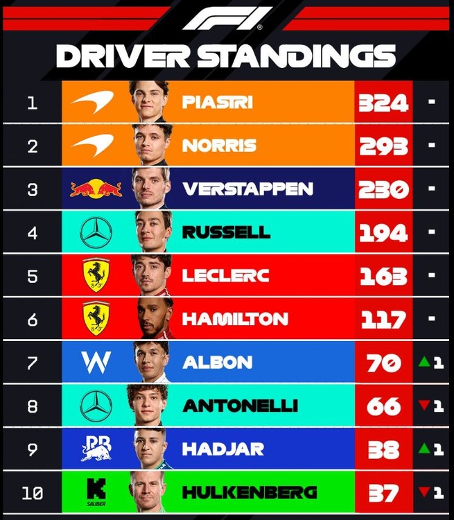 F1 : GP d'Italie, victoire de Verstappen
