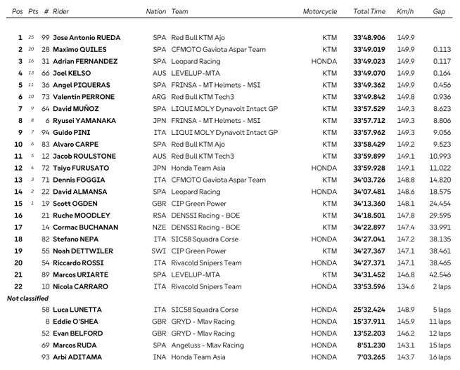 Moto3 : Misano, victoire de Rueda
