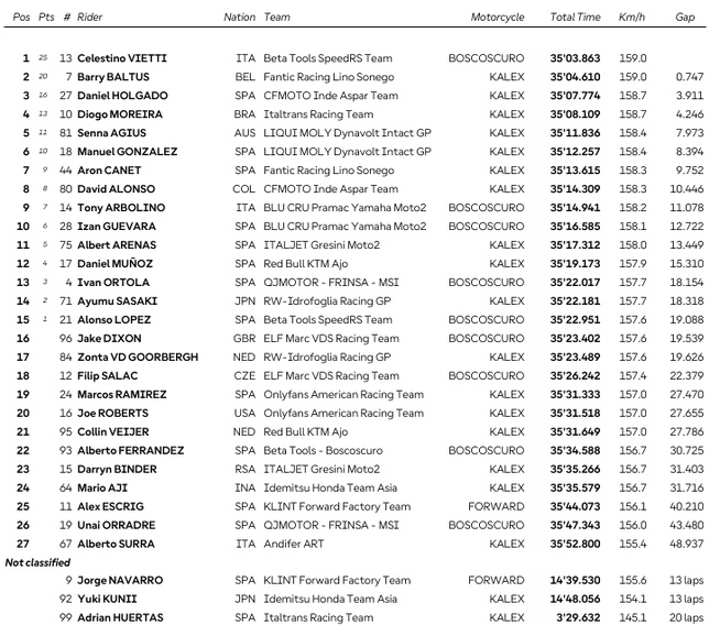 Moto2 : Misano, victoire de Vietti Moto2 : Misano, victoire de Vietti