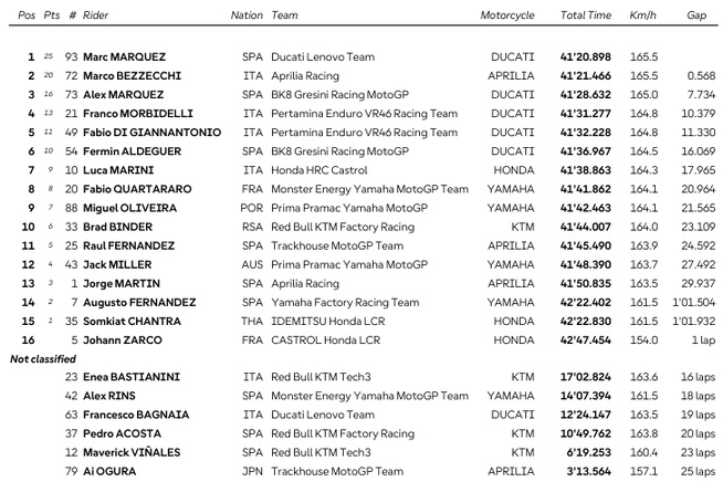 MotoGP : GP de Saint-Marin, victoire de Marc Marquez