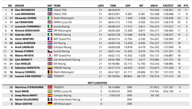 FIA F2 : Baku, course 1, victoire de Beganovic