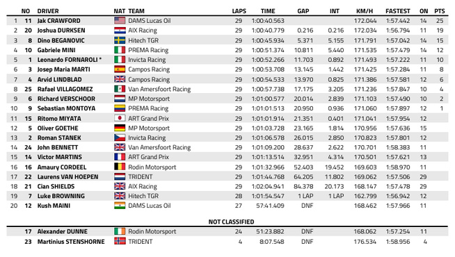 FIA F2 : Baku, course 2, victoire de Crawford FIA F2 : Baku, course 2, victoire de Crawford