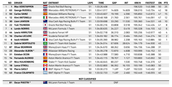 F1 : GP d'Azerbaidjan, victoire de Verstappen