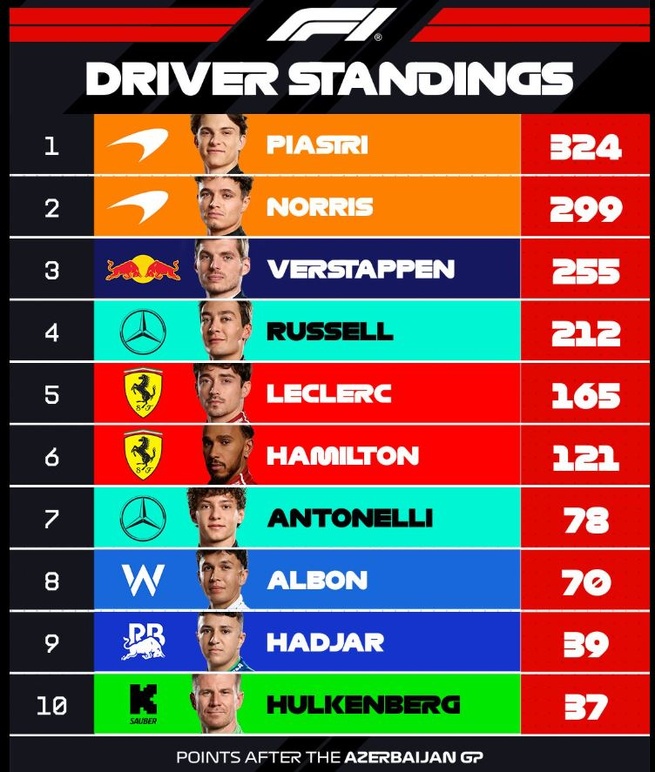 F1 : GP d'Azerbaidjan, victoire de Verstappen