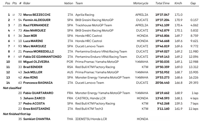 MotoGP : Indonésie, course sprint, victoire de Bezzecchi MotoGP : Indonésie, course sprint, victoire de Bezzecchi