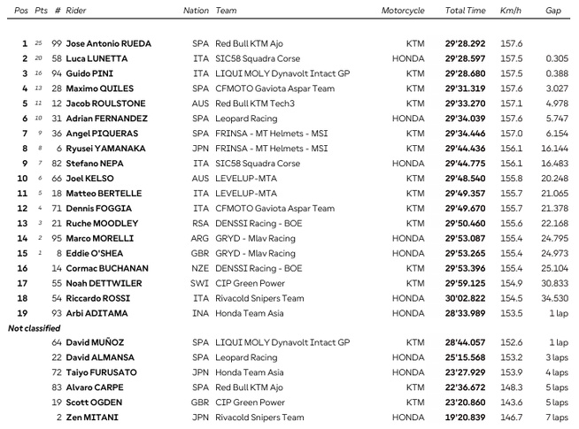 Moto3 : Indonésie, victoire et titre pour Rueda