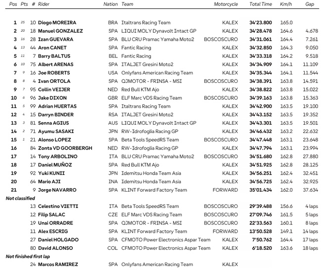 Moto2 : Indonésie, victoire de Moreira