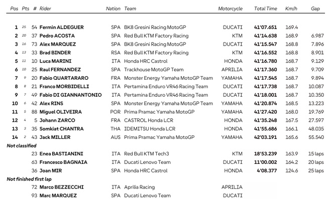 MotoGP : Indonésie, victoire de Aldeguer