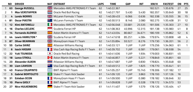F1 : GP de Singapour, victoire de Russell F1 : GP de Singapour, victoire de Russell