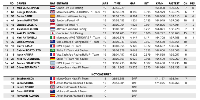 F1 : GP des USA, course sprint, victoire de Verstappen