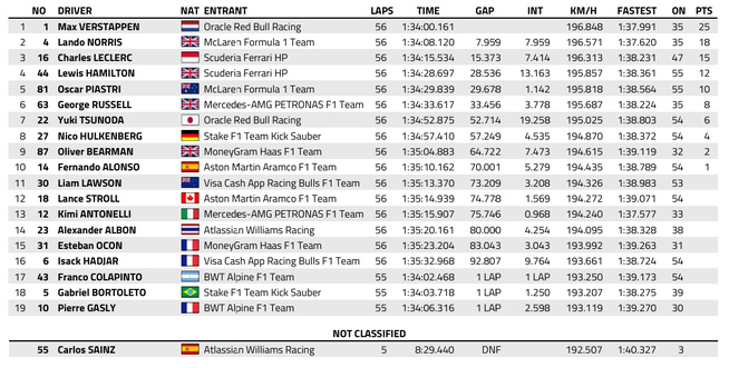 F1 : GP des USA, victoire de Verstappen