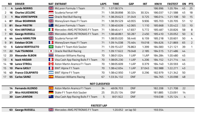 F1 : GP du Mexique, victoire de Norris