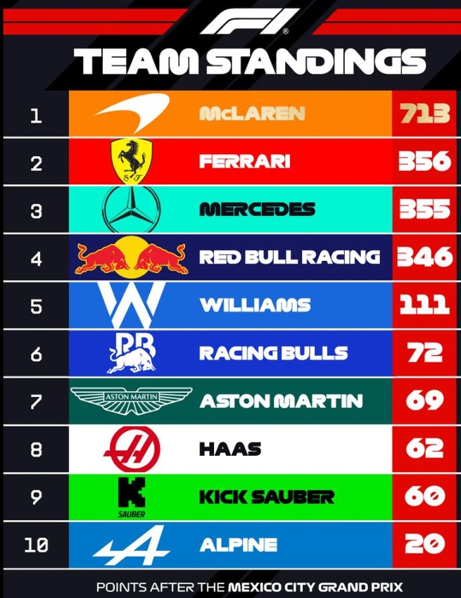 F1 : GP du Mexique, victoire de Norris F1 : GP du Mexique, victoire de Norris