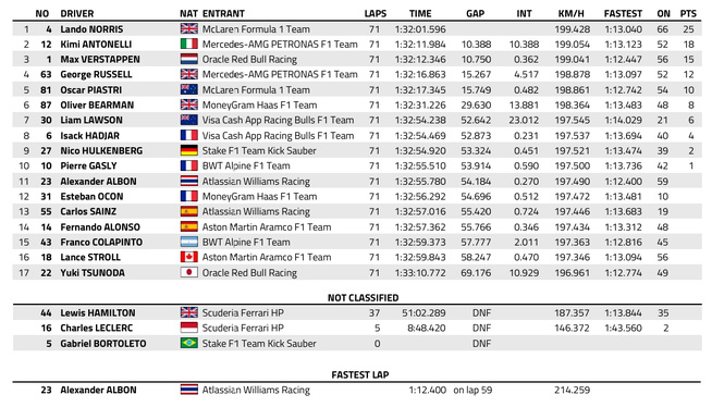 F1 : GP du Brésil, victoire de Norris