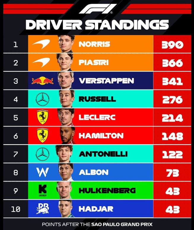 F1 : GP du Brésil, victoire de Norris F1 : GP du Brésil, victoire de Norris