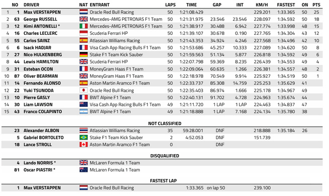 F1 : GP de Las Vegas, victoire de Verstappen F1 : GP de Las Vegas, victoire de Verstappen