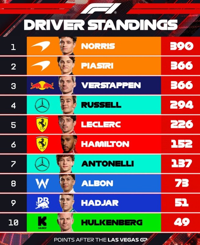 F1 : GP de Las Vegas, victoire de Verstappen F1 : GP de Las Vegas, victoire de Verstappen