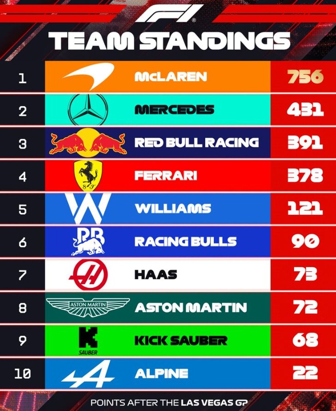 F1 : GP de Las Vegas, victoire de Verstappen