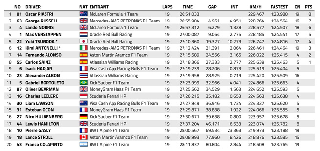 F1 : Qatar, course sprint, victoire de Piastri F1 : Qatar, course sprint, victoire de Piastri