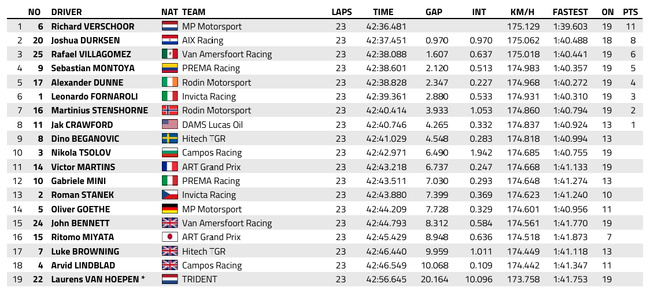 FIA F2 : Qatar, course sprint, victoire de Verschoor FIA F2 : Qatar, course sprint, victoire de Verschoor