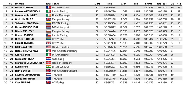 FIA F2 : Qatar, course 2, victoire de Martins, Fornaroli titré FIA F2 : Qatar, course 2, victoire de Martins, Fornaroli titré