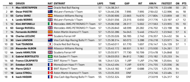 F1 : GP du Qatar, victoire de Verstappen