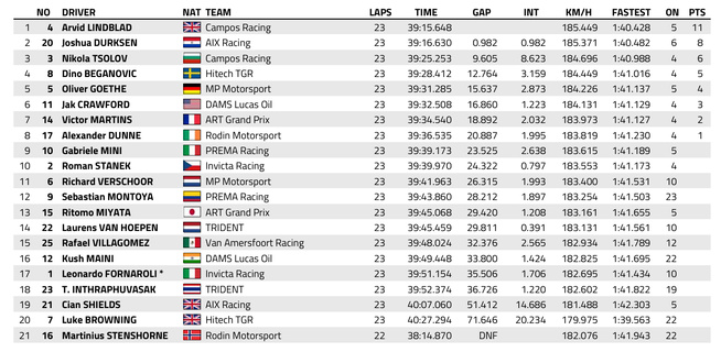 FIA F2 : Abou Dabi, course sprint, victoire de Lindblad