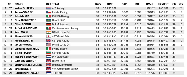 FIA F2 : Abou Dabi, course 2, victoire de Durksen